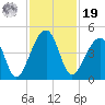 Hanahan tide chart for Friday, November 19, 2021