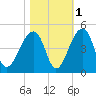 Hanahan tide chart for Monday, November 1, 2021
