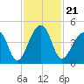 Hanahan tide chart for Sunday, November 21, 2021