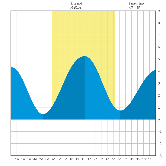 Hanahan tide chart for Monday, November 22, 2021