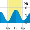 Hanahan tide chart for Tuesday, November 23, 2021
