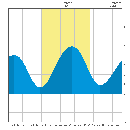 Hanahan tide chart for Wednesday, November 24, 2021