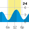 Hanahan tide chart for Wednesday, November 24, 2021