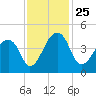 Hanahan tide chart for Thursday, November 25, 2021