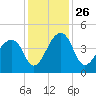 Hanahan tide chart for Friday, November 26, 2021