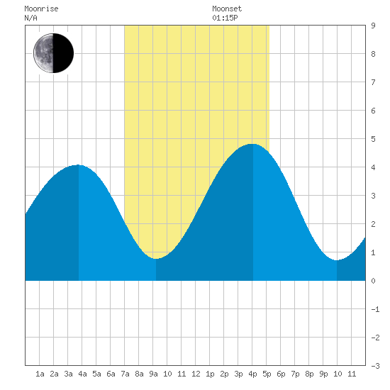 Hanahan tide chart for Saturday, November 27, 2021