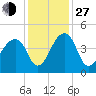 Hanahan tide chart for Saturday, November 27, 2021