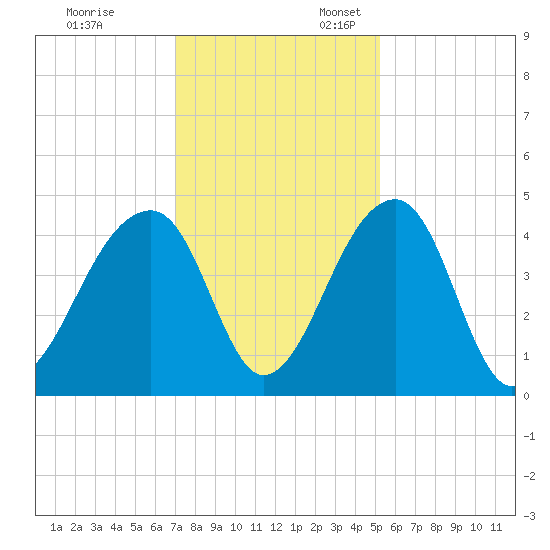 Hanahan tide chart for Monday, November 29, 2021