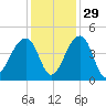 Hanahan tide chart for Monday, November 29, 2021