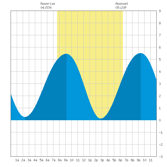 Hanahan tide chart for Tuesday, November 2, 2021