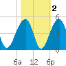 Hanahan tide chart for Tuesday, November 2, 2021