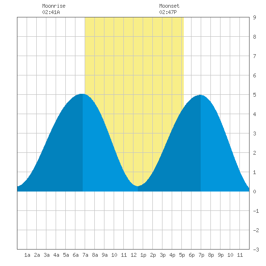 Hanahan tide chart for Tuesday, November 30, 2021