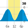 Hanahan tide chart for Tuesday, November 30, 2021