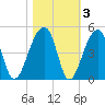 Hanahan tide chart for Wednesday, November 3, 2021
