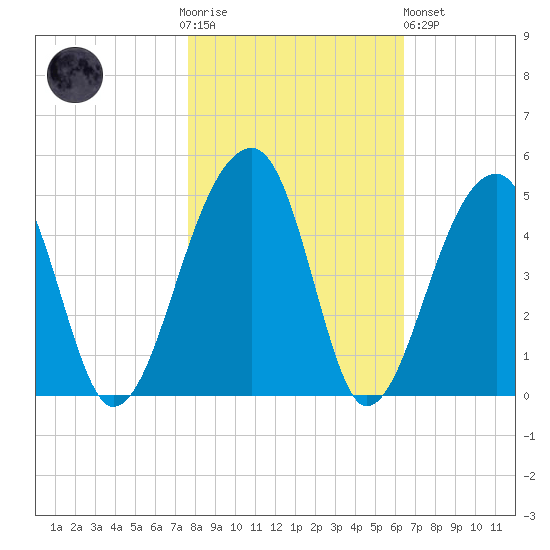Hanahan tide chart for Thursday, November 4, 2021