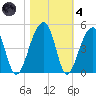 Hanahan tide chart for Thursday, November 4, 2021