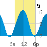 Hanahan tide chart for Friday, November 5, 2021