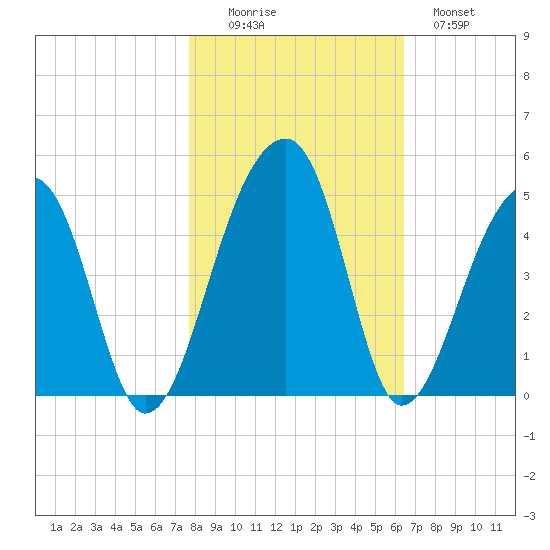 Hanahan tide chart for Saturday, November 6, 2021