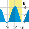 Hanahan tide chart for Saturday, November 6, 2021
