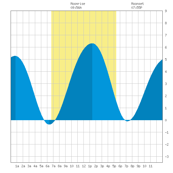 Hanahan tide chart for Sunday, November 7, 2021
