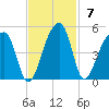Hanahan tide chart for Sunday, November 7, 2021