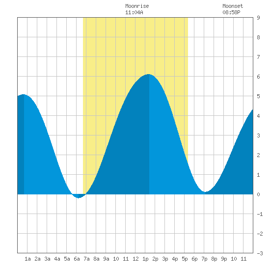 Hanahan tide chart for Monday, November 8, 2021