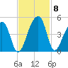 Hanahan tide chart for Monday, November 8, 2021