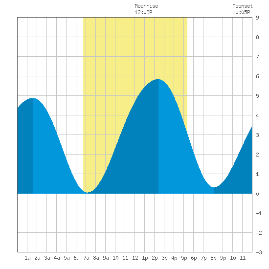 Hanahan tide chart for Tuesday, November 9, 2021