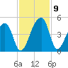 Hanahan tide chart for Tuesday, November 9, 2021