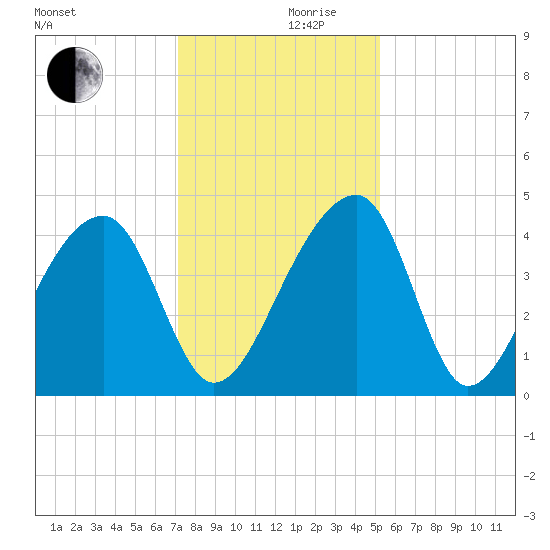 Hanahan tide chart for Friday, December 10, 2021