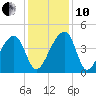 Hanahan tide chart for Friday, December 10, 2021