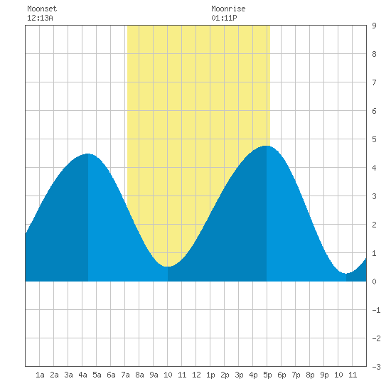 Hanahan tide chart for Saturday, December 11, 2021