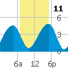 Hanahan tide chart for Saturday, December 11, 2021
