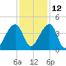 Hanahan tide chart for Sunday, December 12, 2021