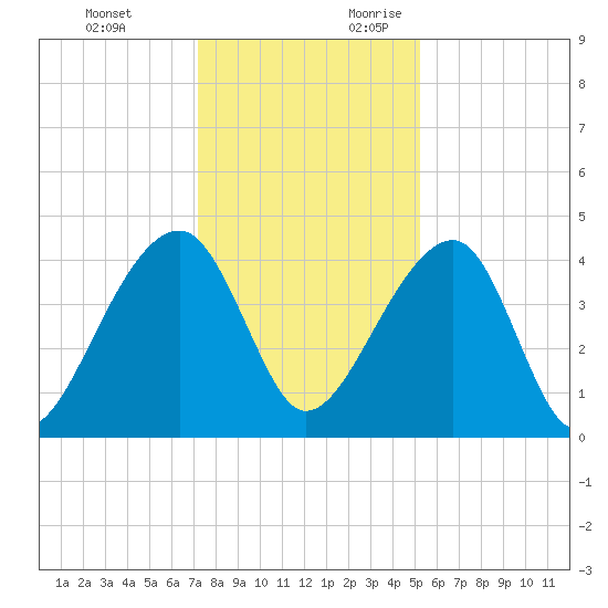 Hanahan tide chart for Monday, December 13, 2021