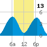 Hanahan tide chart for Monday, December 13, 2021
