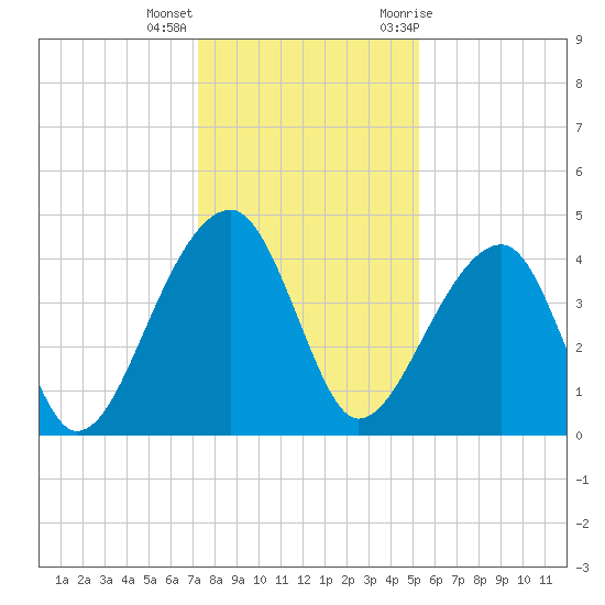 Hanahan tide chart for Thursday, December 16, 2021