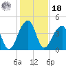 Hanahan tide chart for Saturday, December 18, 2021