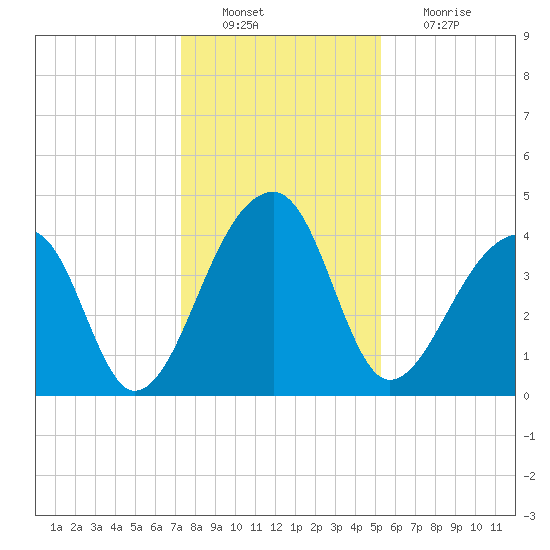 Hanahan tide chart for Tuesday, December 21, 2021