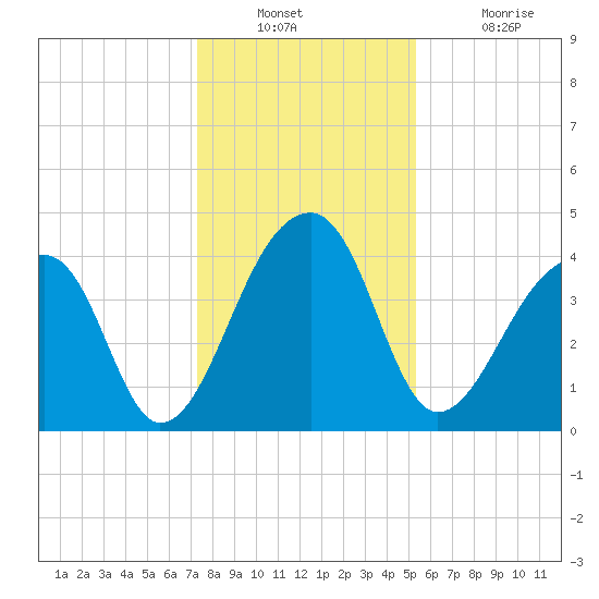 Hanahan tide chart for Wednesday, December 22, 2021