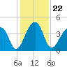 Hanahan tide chart for Wednesday, December 22, 2021