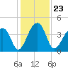 Hanahan tide chart for Thursday, December 23, 2021