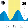 Hanahan tide chart for Sunday, December 26, 2021