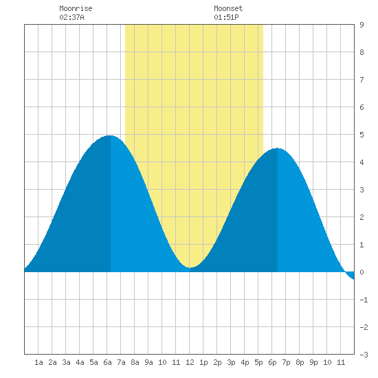 Hanahan tide chart for Wednesday, December 29, 2021