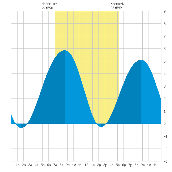 Hanahan tide chart for Thursday, December 2, 2021