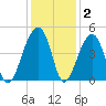 Hanahan tide chart for Thursday, December 2, 2021