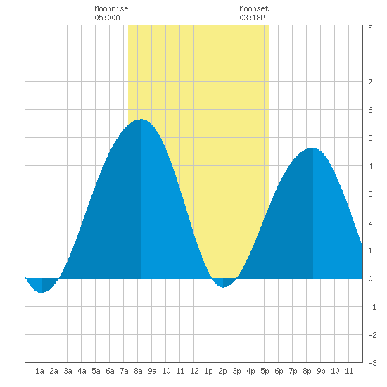 Hanahan tide chart for Friday, December 31, 2021
