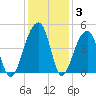 Hanahan tide chart for Friday, December 3, 2021