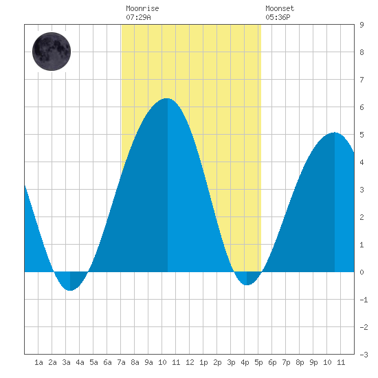 Hanahan tide chart for Saturday, December 4, 2021