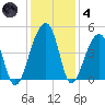 Hanahan tide chart for Saturday, December 4, 2021